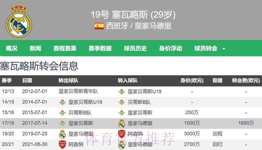 西媒:除非报价诱人 否则皇马不会轻易放走塞巴略斯